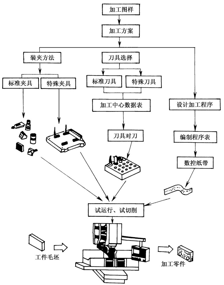 磨床加工流程圖