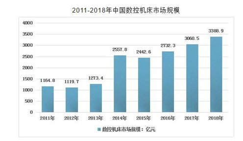 數(shù)控機(jī)床市場規(guī)模