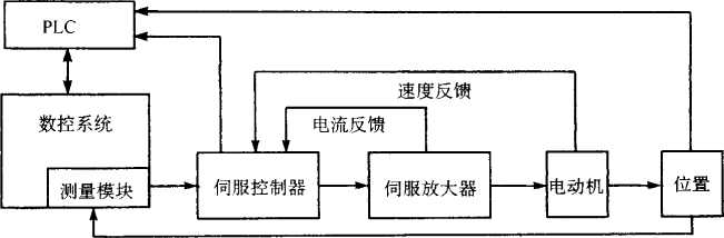 伺服系統(tǒng)控制框圖