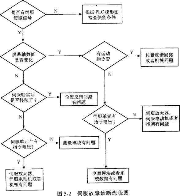 伺服故障診斷流程圖